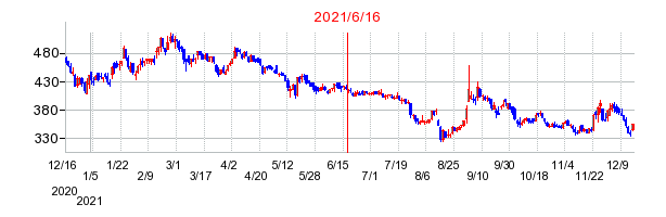 2021年6月16日 15:03前後のの株価チャート